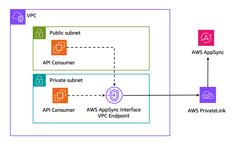 Single VPC connectivity to AppSync Private APIs