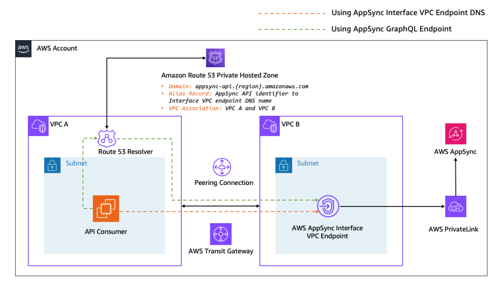 Cross VPC connectivity to AppSync Private APIs