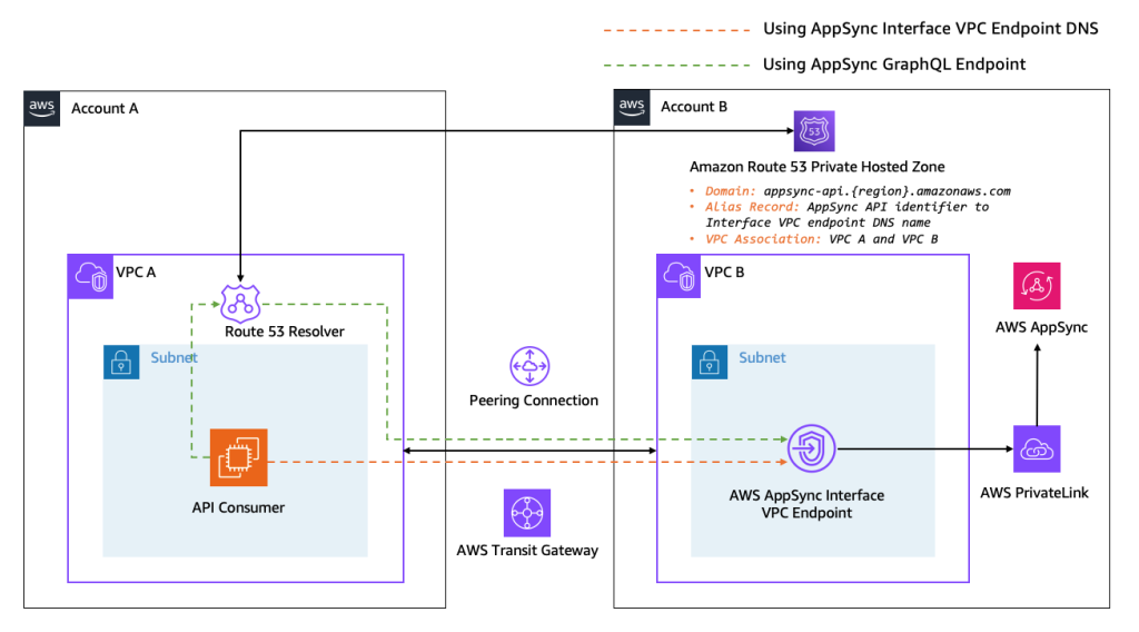 Cross Account connectivity to AppSync Private APIs