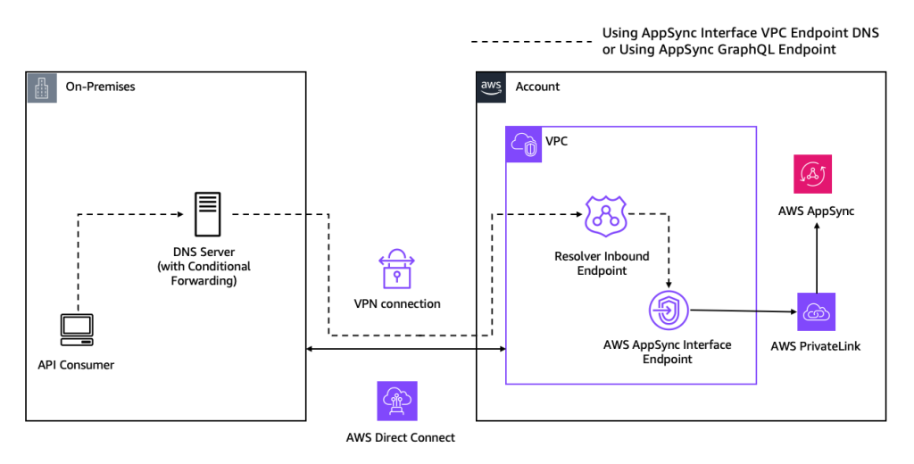 Hybrid connectivity to AppSync Private APIs