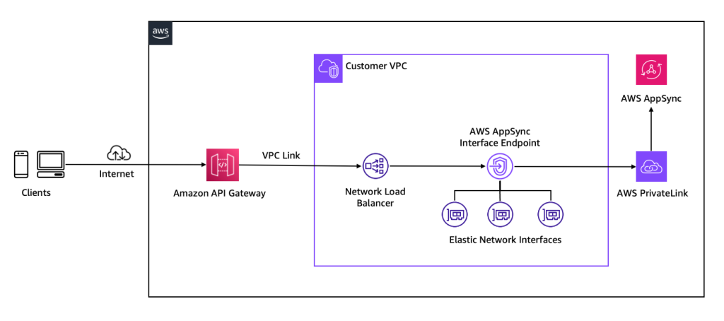 Proxy AppSync Private APIs with API Gateway