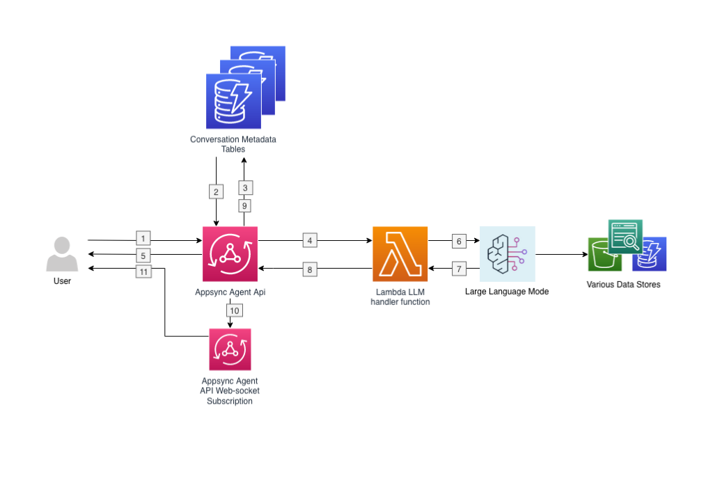 completed ai with appsync flow