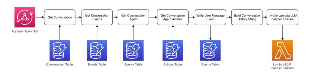 Appsync execution flow