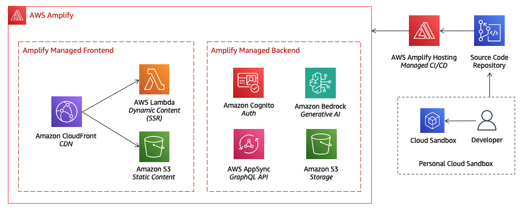 AWS Amplify provides developers with a managed frontend, backend, deployment pipeline and cloud sandbox.