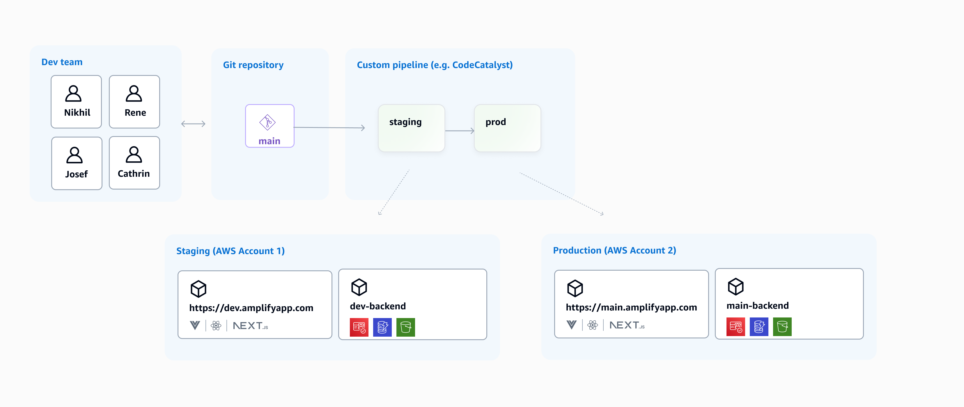 Dev team with a git repository, custom pipeline, and two aws accounts