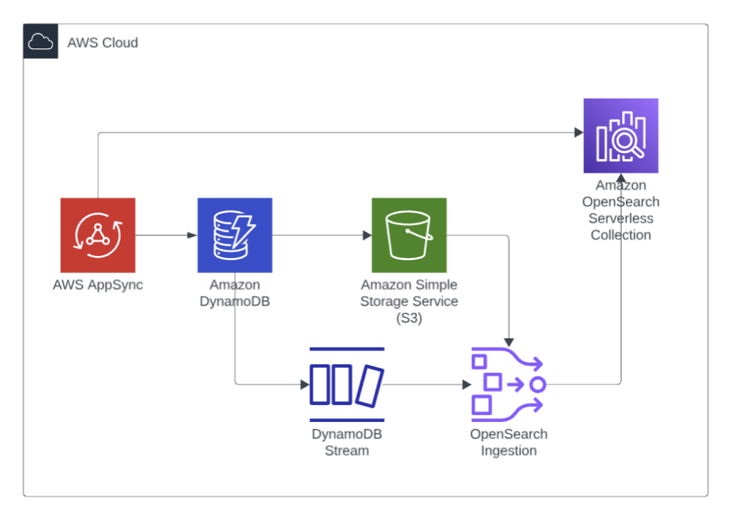 Figure 2: High-level technical architecture diagram illustrating the integration of AWS Amplify, Amazon DynamoDB, Amazon OpenSearch Serverless, and Amazon S3, with detailed data synchronization and flow paths
