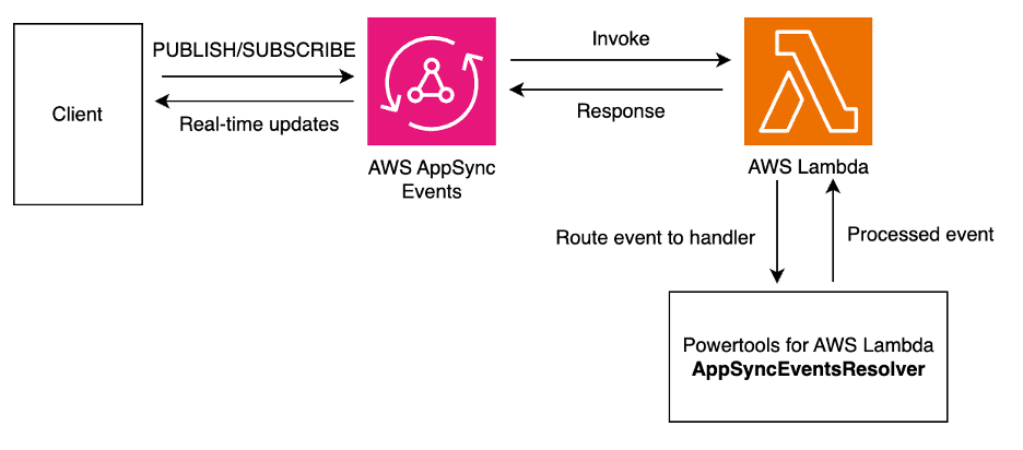 Real-time event handling architecture using AWS AppSync, Lambda, and Powertools