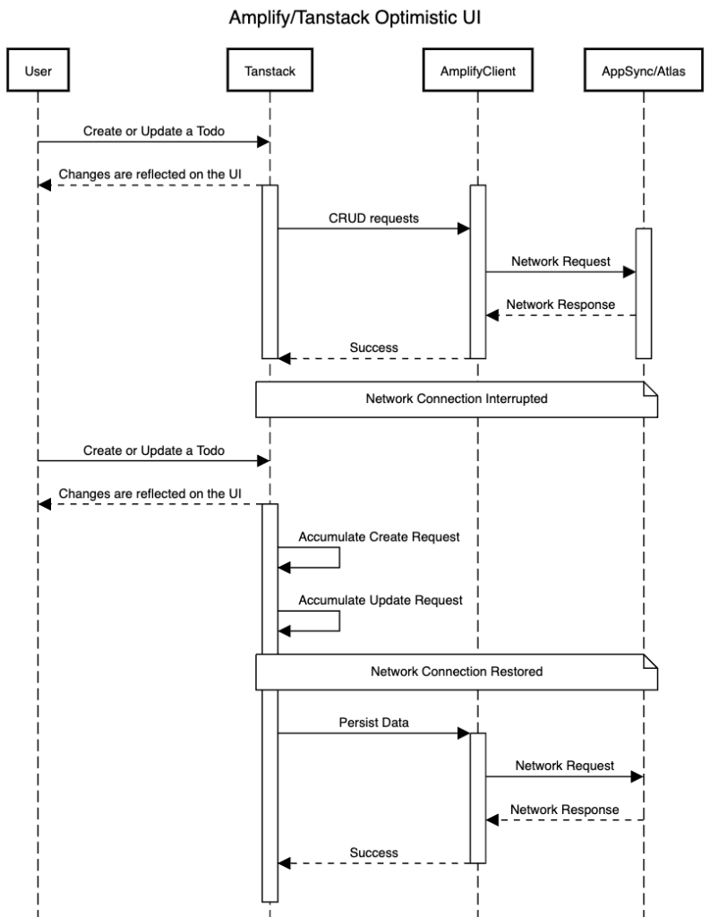 Amplify Tanstack Optimistic UI - Interaction Diagram