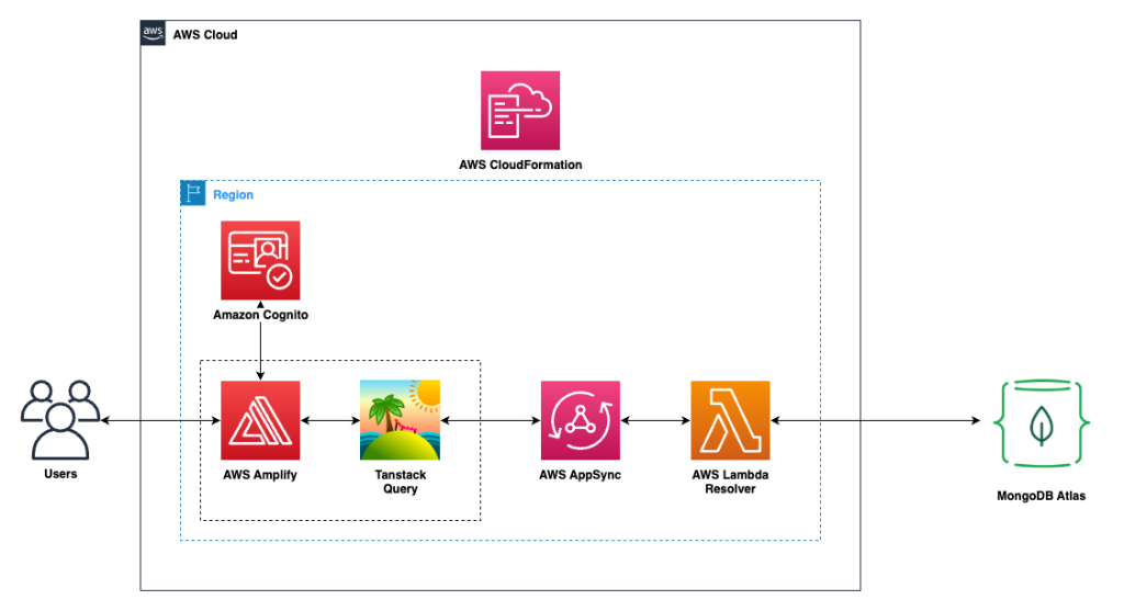 Amplify Tanstack Optimistic UI - Architecture Diagram