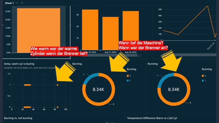 Eine Amazon Quicksight Visualierung, bei der verschiedene Parameter korreliert wurden