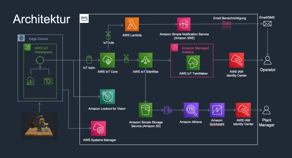 AWS Architektur zum Überwachen der Maschinen