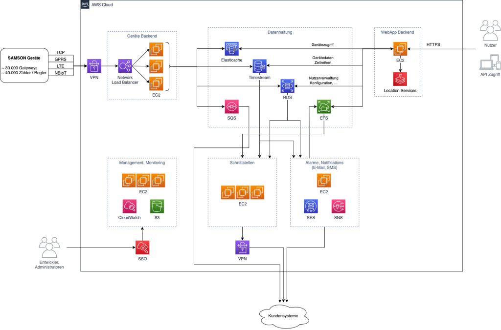 Architekturdiagramm von SAM DISTRICT ENERGY mit den verwendeten AWS-Diensten