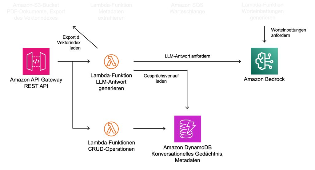 Ausschnitt der Lösungsarchitektur: Antworten generieren mit Amazon API Gateway, AWS Lambda, Amazon Bedrock und Amazon DynamoDB.