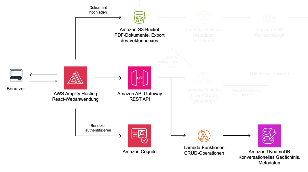 Auszug der Lösungsarchitektur: Webanwendung mit AWS Amplify Hosting, Amazon Cognito, AWS lambda und Amazon DynamoDB.