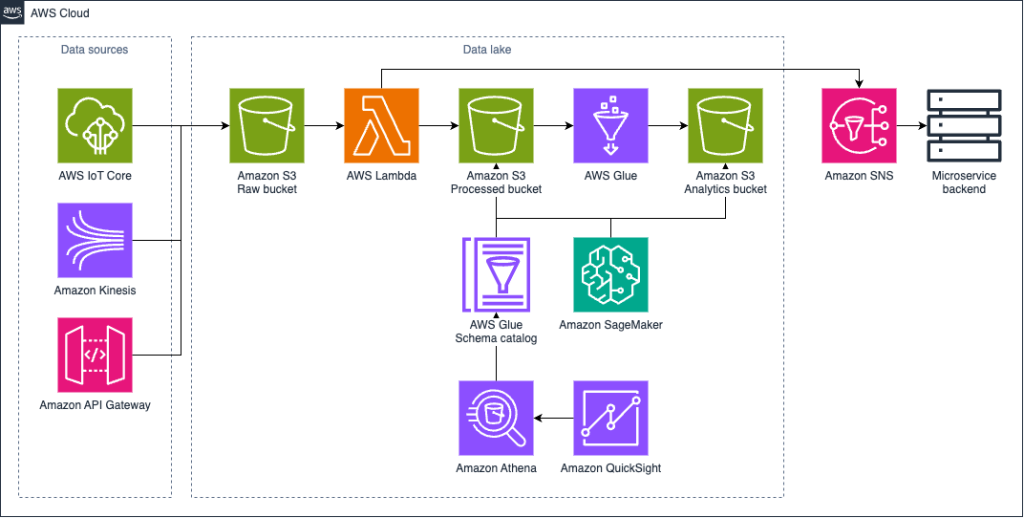 Hailo digital_hub Data Lake