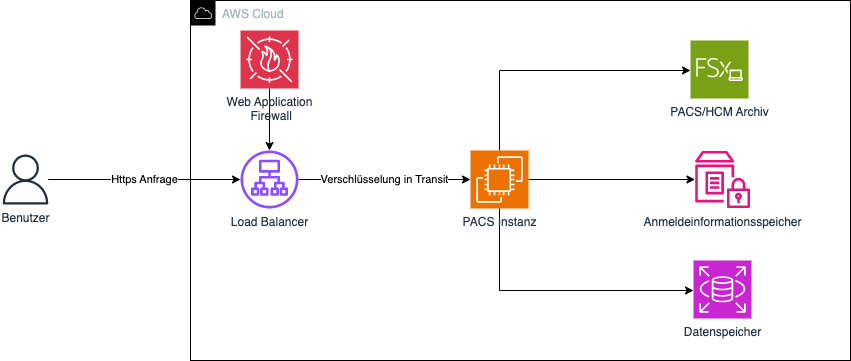 Systemarchitektur der Anwendung nach Migration unter Hinblick auf die AWS Dienste in Verwendung