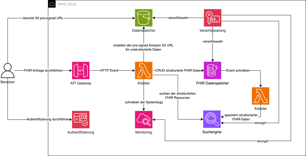 Anwendungs und Systemarchitektur Fhirworks