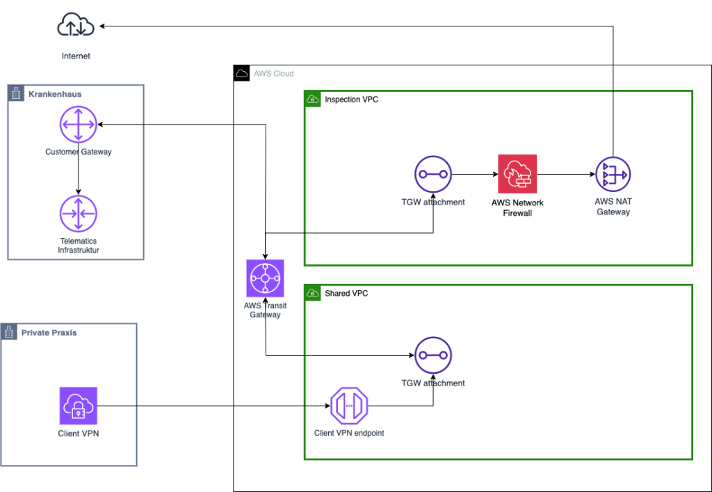 Netzwerkarchitektur inkl. Amazon VPCs und Konnektierungen zwischen diesen und der Onpremise Infrastruktur sowie der Telematik Infrastruktur