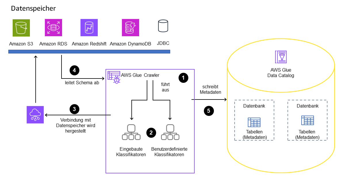 AWS Glue Datenkatalog