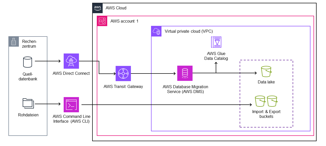 AWS-Konto für Netzwerk, AWS Database Migration Service und Data Lake