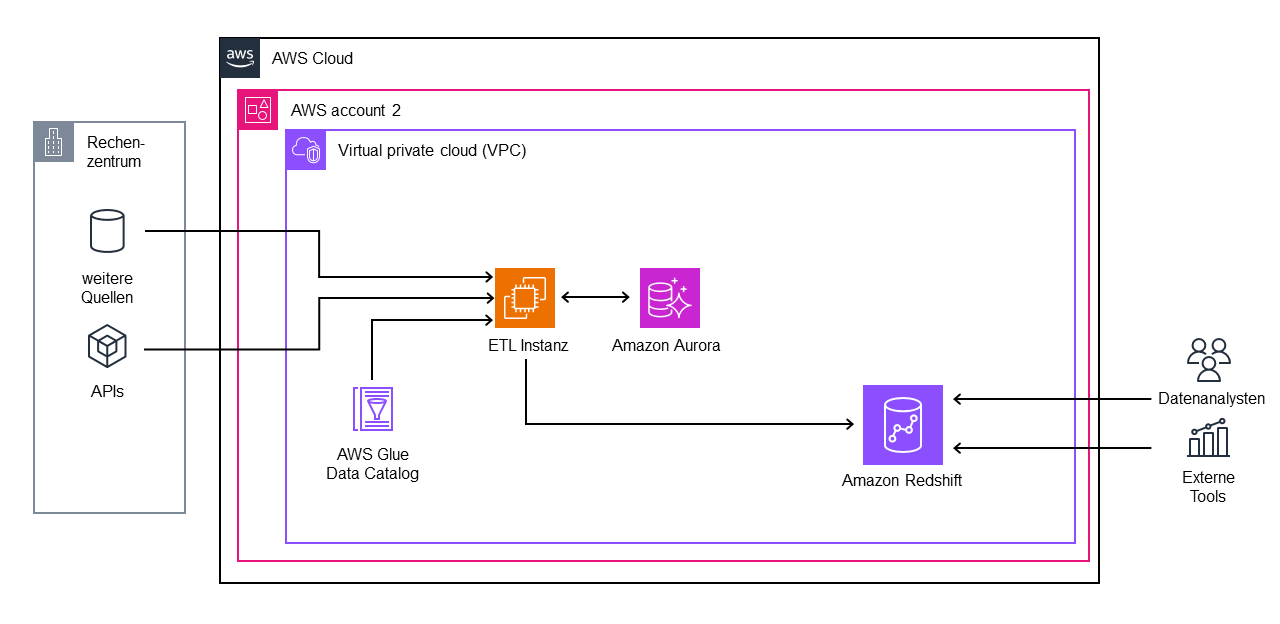 AWS Account für Datawarehouse und ETL