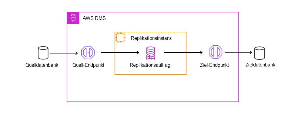 AWS DMS Basisarchitektur