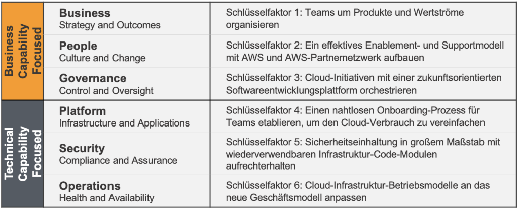 Schlüsselfaktor 1: Organisieren Sie Teams rund um Produkte und Wertströme mit agiler Bereitstellung, um die organisatorische Transformation zu aktivieren (Business-Perspektive) Schlüsselfaktor 2: Entwickeln Sie ein effektives Enablement- und Supportmodell mit AWS und dem AWS Partner Network (APN), um die Weiterqualifizierung, das Wachstum und das Lernen der Belegschaft zu stärken (People-Perspektive) Schlüsselfaktor 3: Orchestrieren Sie Cloud-Initiativen mit einer zukunftsorientierten Softwareentwicklungsplattform, die Entwickler-Agilität und Experimentierfreudigkeit ermöglicht (Governance-Perspektive) Schlüsselfaktor 4: Etablieren Sie einen nahtlosen Onboarding-Prozess für Teams, um den Cloud-Verbrauch zu vereinfachen (Plattform-Perspektive) Schlüsselfaktor 5: Integrieren Sie Sicherheitskontrollen standardmäßig in wiederverwendbare Infrastruktur-Code-Module, um die Sicherheitseinhaltung in großem Maßstab zu gewährleisten (Sicherheits-Perspektive) Schlüsselfaktor 6: Passen Sie die Betriebsmodelle der Cloud-Infrastruktur an das neue Geschäfts-Betriebsmodell an (Operations-Perspektive)