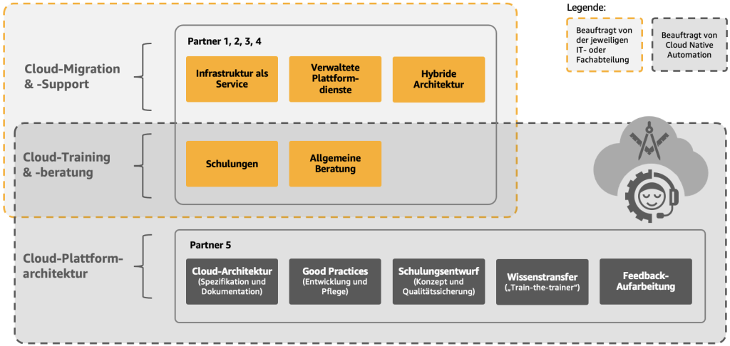 Vier Partner werden von den BMW IT- oder Fachabteilungen beauftragt, Cloud-Migrationen sowie Cloud-Schulungen und -Beratung zu unterstützen. Die Angebote umfassen Infrastructure as a Service, Managed Platform Services, Hybridarchitektur, Schulungen und allgemeine Beratung. Ein fünfter Partner wird vom Cloud Native Automation Team beauftragt, Unterstützung bei Cloud-Plattformarchitekturen zu bieten. Die Angebote umfassen Cloud-Architekturspezifikation, Entwicklung guter Architekturpraktiken, Trainingsdesign, Know-how-Transfer und Feedback-Aufarbeitung.