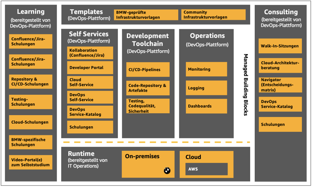 Die BMW DevOps-Softwareentwicklungsplattform für die Cloud bietet direkten Zugriff auf Self-Services wie den DevOps Service-Katalog, die Entwicklungstoolkette, Betriebs-Assets wie Observability-Dashboards, Infrastruktur-Codevorlagen, Lernmodule und Beratungsangebote wie die Cloud-Architekturberatung.