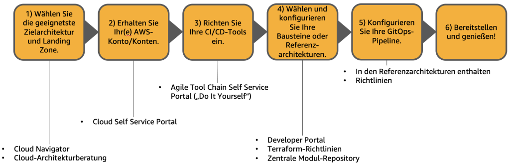 Das Cloud-Onboarding für BMW-Teams erfolgt in fünf Schritten. Zuerst entscheiden BMW-Teams mithilfe der Cloud-Architekturberatung, welche Zielarchitektur und Landing Zone am besten geeignet sind. Zweitens erhalten sie ihre AWS-Konten über das Public Cloud Self Service Portal. Drittens richten sie ihre CI/CD-Tools über das Agile Tool Chain Self Service ein. Danach wählen und konfigurieren sie ihre Bausteine mithilfe der Terraform-Richtlinien des Developer Portals und des BitBucket-Modul-Repositorys. Abschließend konfigurieren sie ihre GitOps-Pipeline anhand der Referenzarchitektur-Richtlinien. Bereitstellen und genießen!