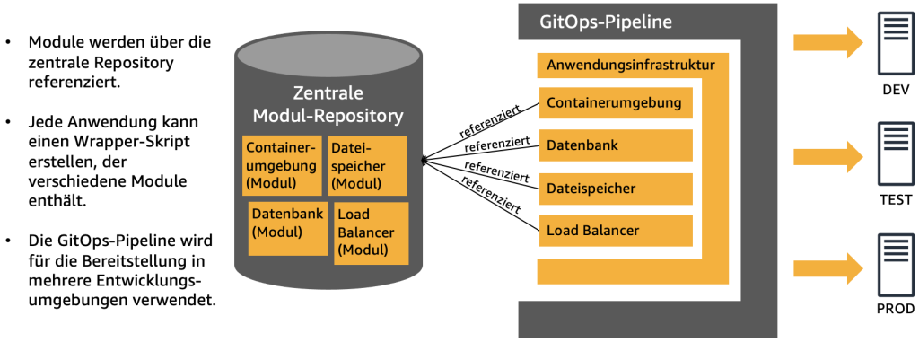 Module werden über das zentrale Modul-Repository referenziert. Jede Anwendung kann einen Wrapper-Skript erstellen, der verschiedene Module wie Container-Laufzeitumgebung, Dateispeicher, Datenbank und Lastverteiler enthält. Die GitOps-Pipeline wird verwendet, um in mehrere Umgebungen zu deployen.