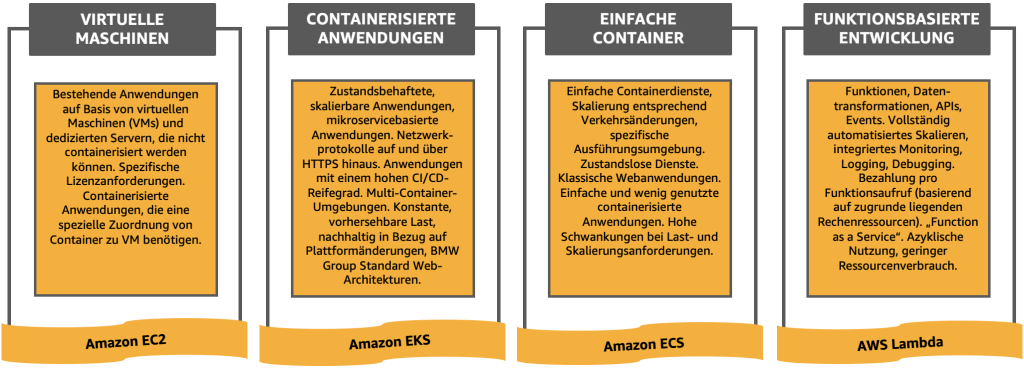 Vier Cloud-Zielinfrastrukturmodelle stehen bei BMW im Fokus. Containerisierte Anwendungen auf dem Amazon Elastic Kubernetes Service adressieren mikroservicebasierte Anwendungen, wie die BMW Group Standard Web-Architekturen. Einfache Container auf dem Amazon Elastic Container Service decken verschiedene Anwendungsfälle ab, einschließlich zustandsloser Dienste und klassischer Webanwendungen. Funktionenbasierte Entwicklung auf AWS Lambda ist auf Workloads ausgerichtet, wie Datenverarbeitungen, APIs, Events und Workloads mit azyklischer Nutzung. Virtuelle Maschinen auf Amazon Elastic Compute Cloud sind das Ziel für Workloads mit Einschränkungen, wie Anwendungen, die eine spezifische Zuordnung zu virtuellen Maschinen benötigen, z. B. aufgrund von Lizenzanforderungen, oder solche, die nicht containerisiert werden können.