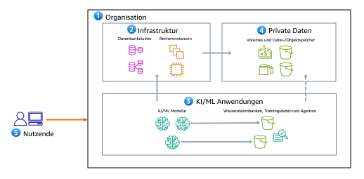 Abbildung 1: Häufige Komponenten eines KI/ML-Workload