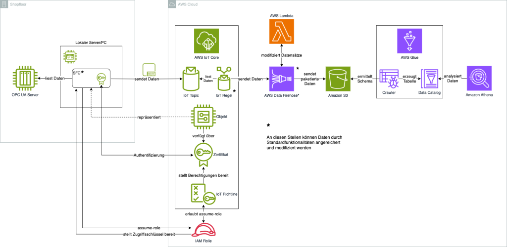 SFC sendet Daten an IOT core. Die Autorisierung wird über ein Zertifikat hergestellt. IoT core sendet Daten über eine Regel an Firehose. Firehose transformiert die Daten mit einer Lambda Funktion und legt sie in S3 ab. Ein Glue Crawler liest das Schema der Daten und legt eine Tabelle im Data Catalog an. Athena kann nun die Daten analysieren.
