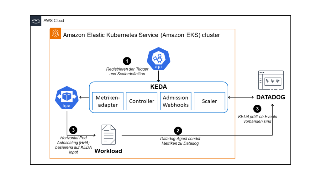 Architektur Diagramm