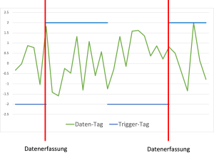 Ein Diagramm was verdetulciht, dass die Datenerfassung nur stattfindet wenn der Trigger-Tag den Wert 2 annimmt.