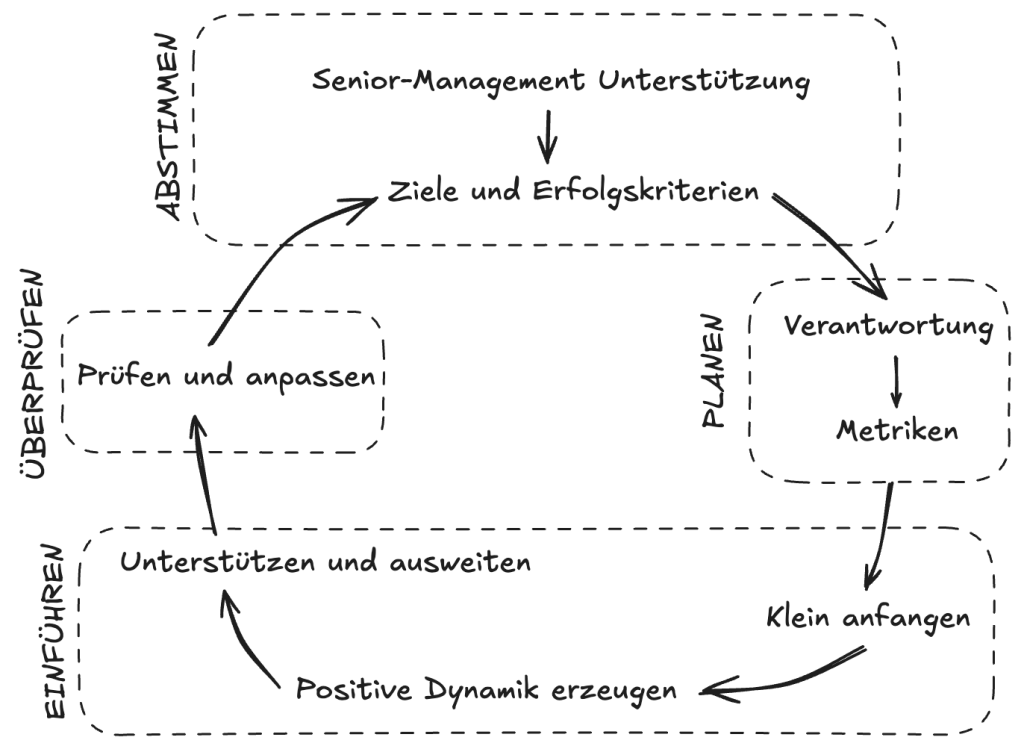 Der Zyklus des Veränderungsmanagements - abstimmen, planen, einführen, überprüfen und wiederholen