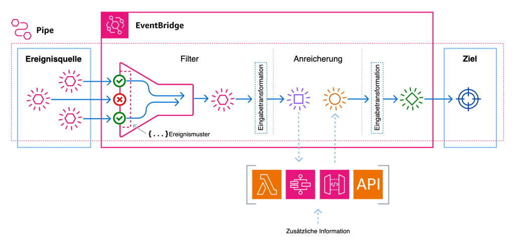 Darstellung von EventBridge Pipes mit Filter- und Anreicherungsschritten