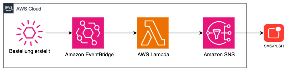 Abbildung 2: Traditioneller Ansatz mit EventBridge