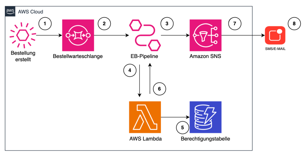 Abbildung 3: Lösungsarchitektur mit EventBridge Pipes