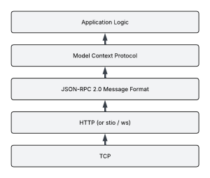 Schematische Darstellung des MCP-Protokoll-Stacks: Auf der untersten Ebene befindet sich TCP, darüber die Transportschicht mit HTTP, stdio oder WebSocket, gefolgt von JSON-RPC 2.0 als Nachrichtenformat, MCP als Semantik-Schicht und der Anwendungslogik an der Spitze