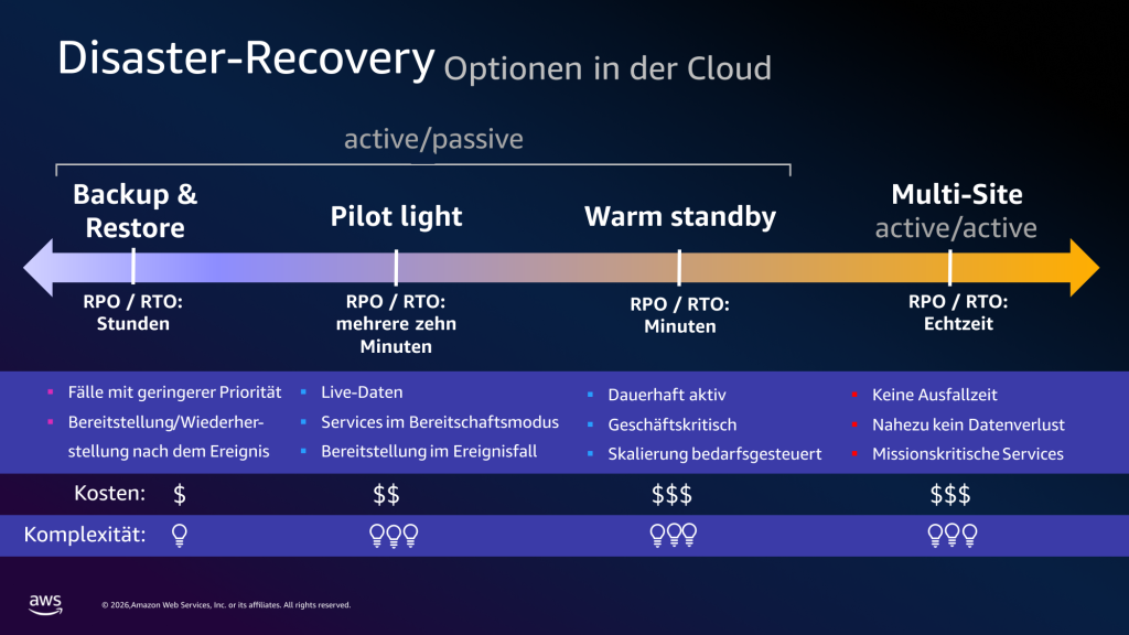 Verschiedene Arten von Disaster-Recovery-Szenarien