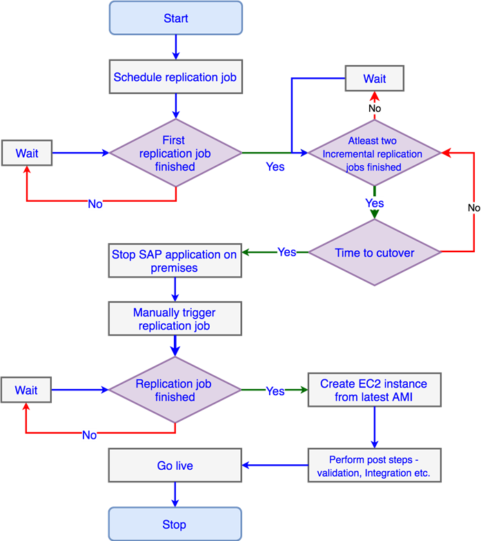Figure 5: Steps to replicate SAP workloads (as is) to the AWS Cloud
