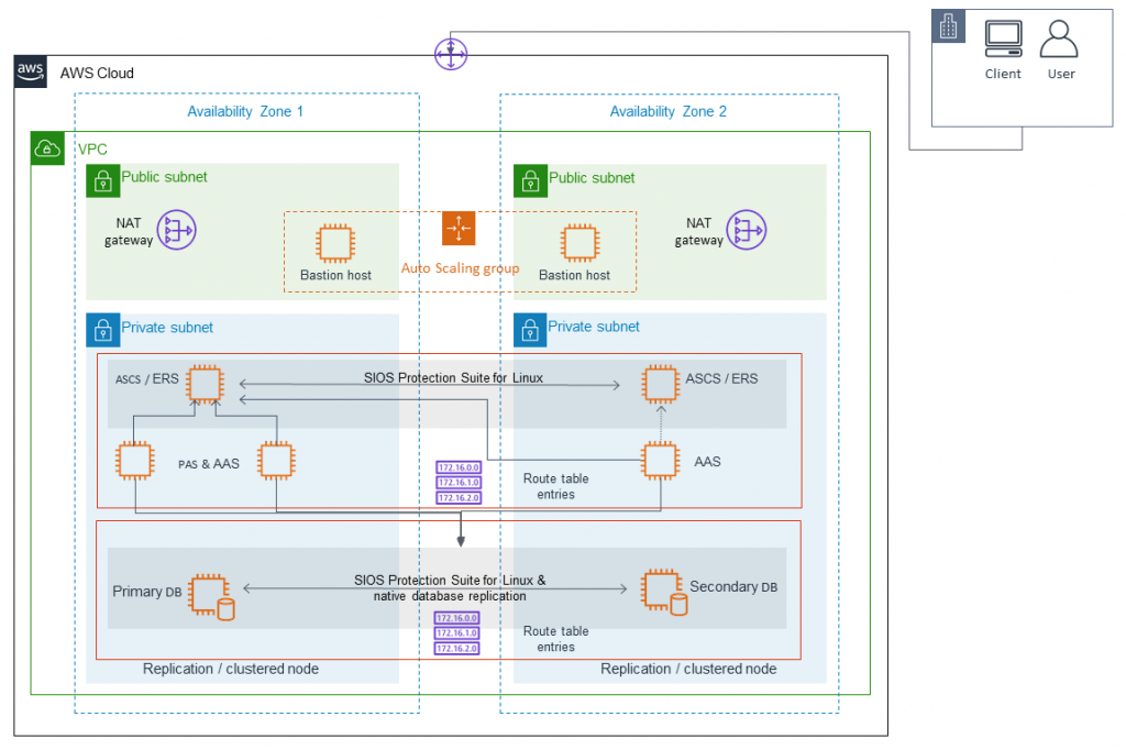 architecture diagram with route tables
