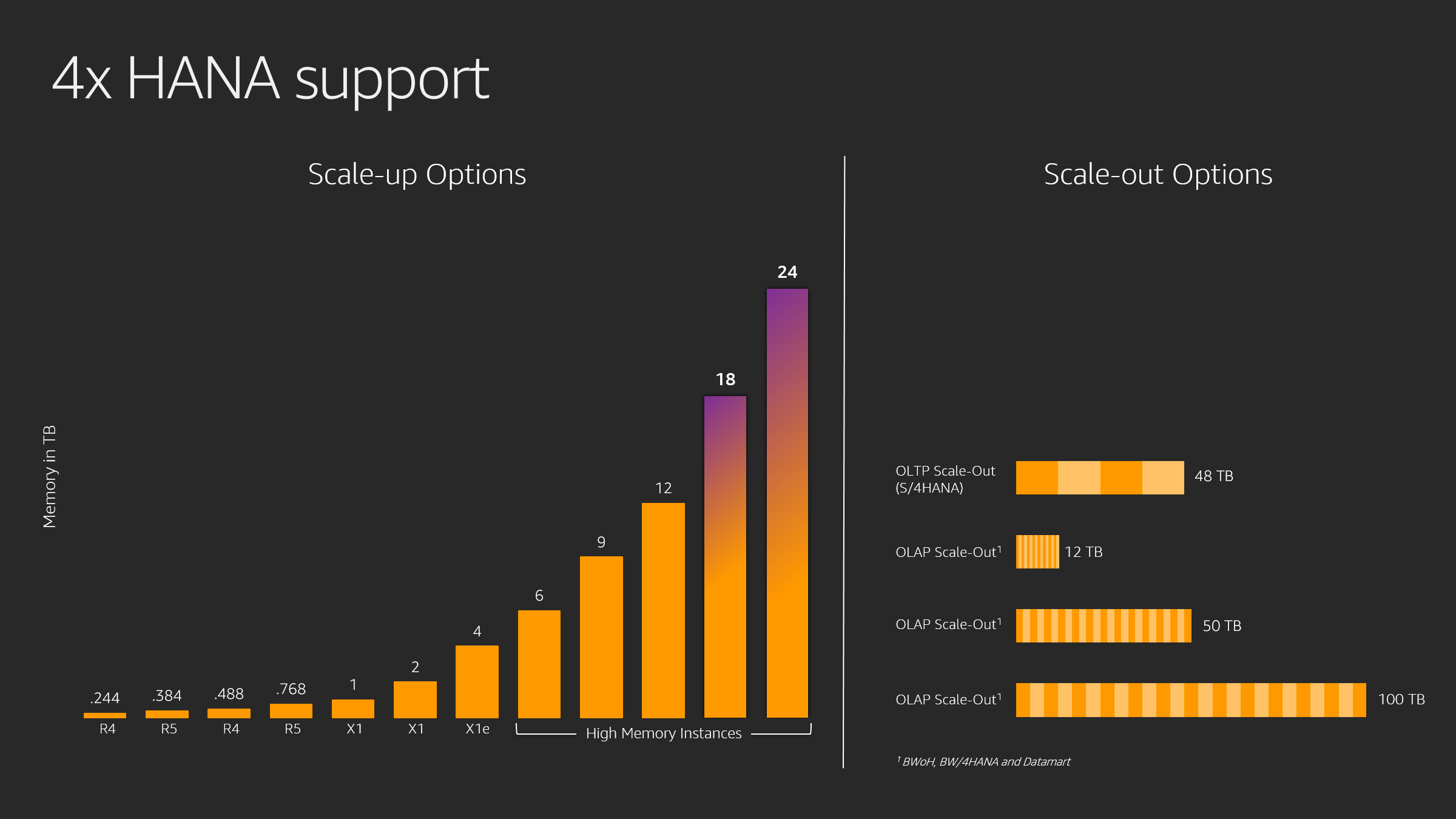 Image showing scale up options for SAP HANA on AWS compute instances from .244 to 24TB scale-up and up to 48TB for S/4 and 100TB for B/W scale-out.