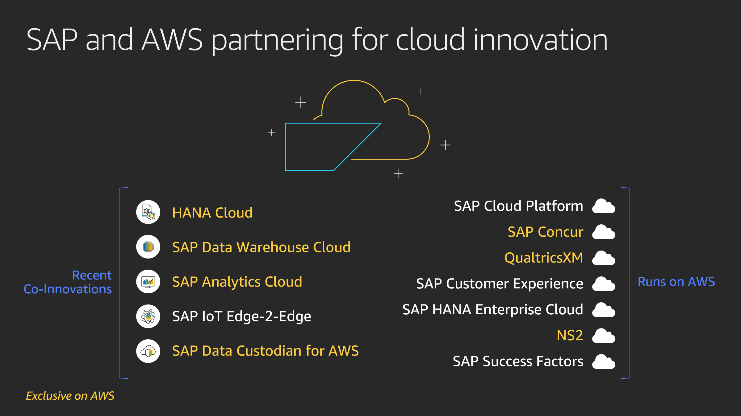 Image showing recent co-innovations with SAP (HANA Cloud, SAP Data Warehouse Cloud, SAP Analytics Cloud, SAP IoT Edge-2-Edge, and SAP Data Custodian for AWS) and SAP services that run on AWS (SAP Cloud Platform, SAP Concur, QualtricsXM, SAP Customer Experience, SAP HANA Enterprise Cloud, NS2, and SAP Success Factors).