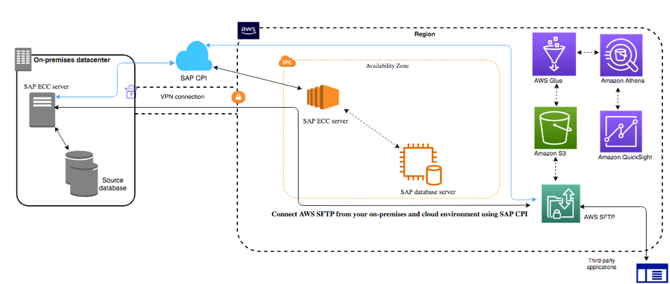 https://aws.amazon.com/blogs/awsforsap/aws-transfer-for-sftp-for-sap-file-transfer-workloads-part-2/