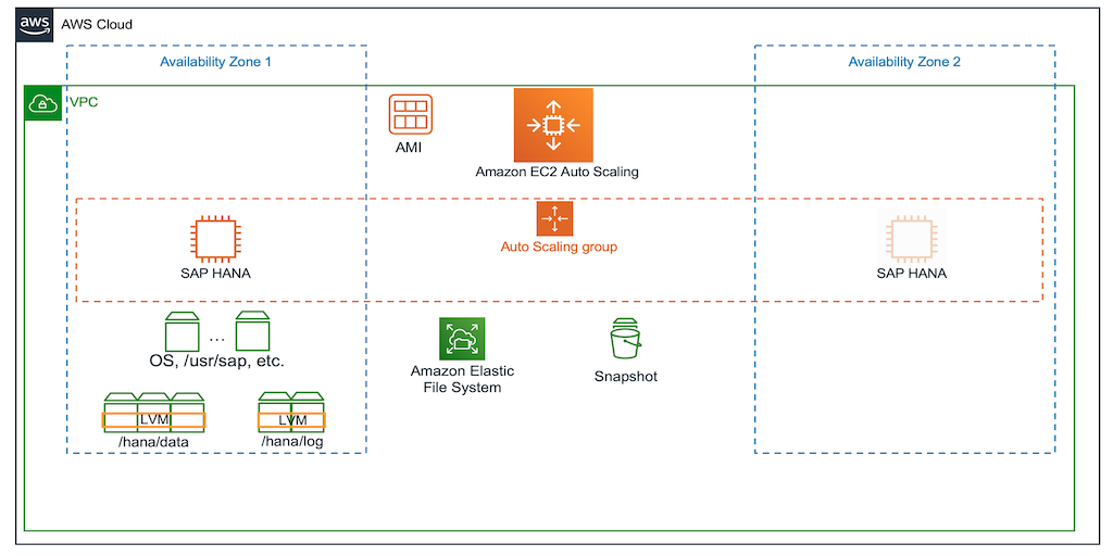 How to use snapshots for SAP HANA database to create an automated recovery procedure
