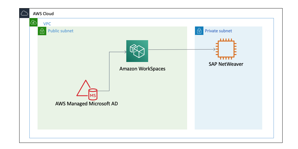 Amazon WorkSpaces and AWS Managed Microsoft AD