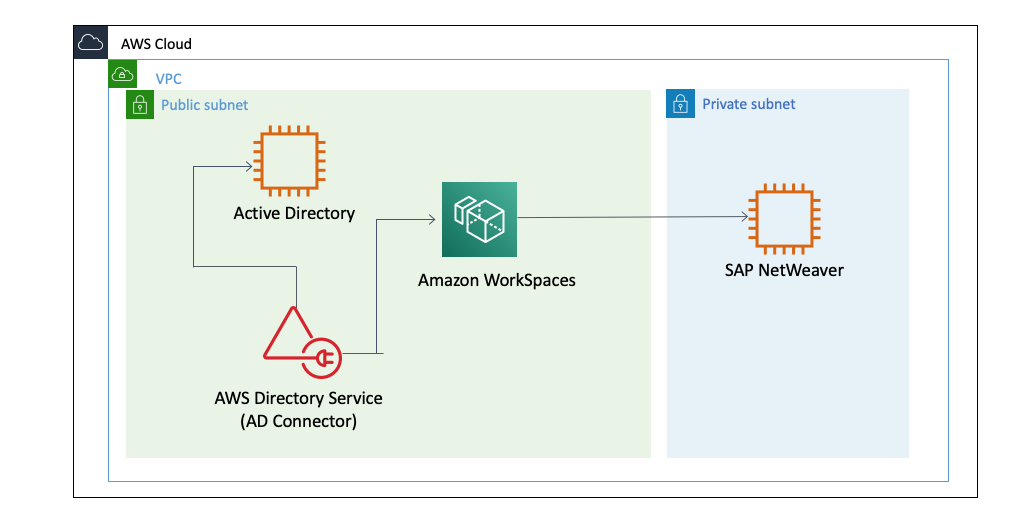 Amazon WorkSpaces and AD Connector with AD built in Amazon EC2